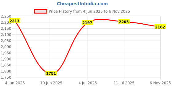 flipkart.com homesake Candelabra Floor Lamp homesake Price History Graph from 4 Jun 2025 to 6 Nov 2025