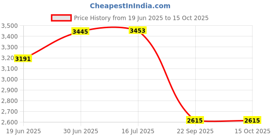 flipkart.com homesake Candelabra Floor Lamp homesake Price History Graph from 19 Jun 2025 to 14 Oct 2025