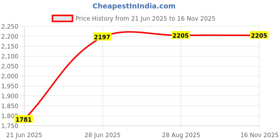 flipkart.com homesake Candelabra Floor Lamp homesake Price History Graph from 21 Jun 2025 to 15 Nov 2025