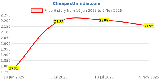 flipkart.com homesake Candelabra Floor Lamp homesake Price History Graph from 19 Jun 2025 to 9 Nov 2025