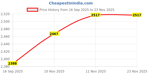 flipkart.com homesake Candelabra Floor Lamp homesake Price History Graph from 16 Sep 2025 to 22 Nov 2025