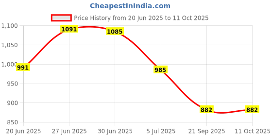 flipkart.com homesake Candelabra Wall Lamp Without Bulb homesake Price History Graph from 20 Jun 2025 to 11 Oct 2025