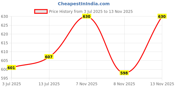 flipkart.com homesake Candelabra Wall Lamp Without Bulb homesake Price History Graph from 3 Jul 2025 to 12 Nov 2025