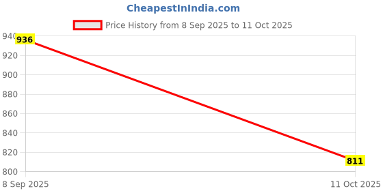 flipkart.com homesake Candelabra Wall Lamp Without Bulb homesake Price History Graph from 8 Sep 2025 to 11 Oct 2025