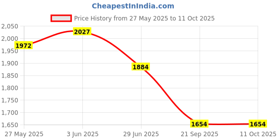 flipkart.com homesake Ceramic Pot Shaped Base White Table Lamp with White Cone Shade, LED Bulb Table Lamp homesake Price History Graph from 27 May 2025 to 11 Oct 2025