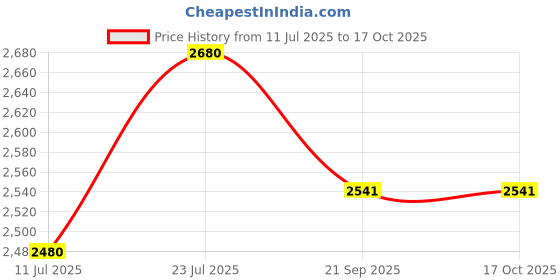 flipkart.com homesake Chandelier Ceiling Lamp homesake Price History Graph from 11 Jul 2025 to 16 Oct 2025