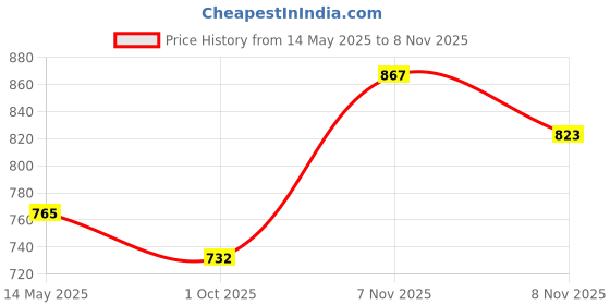 flipkart.com homesake Circle Dot Gold Moroccan Hanging Pendant Light Pendants Ceiling Lamp homesake Price History Graph from 14 May 2025 to 8 Nov 2025