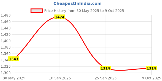 flipkart.com homesake Classic Cubist Chrome Lamp With White Drum Shade Table Lamp homesake Price History Graph from 30 May 2025 to 8 Oct 2025