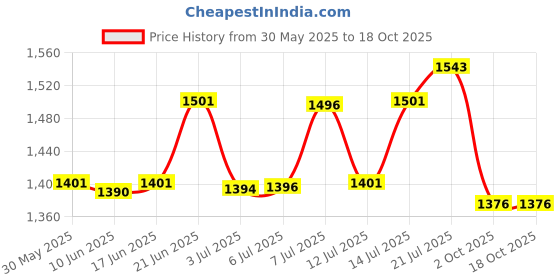 flipkart.com homesake Classic Golden Crystal Lamp Table Lamp homesake Price History Graph from 30 May 2025 to 18 Oct 2025