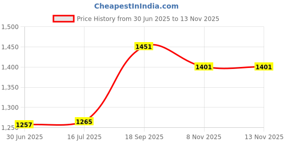 flipkart.com homesake Classic Moroccan Nargis Hanging Lamp, Antique and Gold metal hanging pendant light Pendants Ceiling Lamp homesake Price History Graph from 30 Jun 2025 to 12 Nov 2025