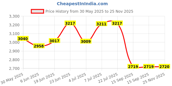 flipkart.com homesake Club Floor Lamp homesake Price History Graph from 30 May 2025 to 25 Nov 2025