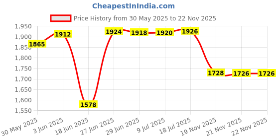 flipkart.com homesake Club Floor Lamp homesake Price History Graph from 30 May 2025 to 22 Nov 2025