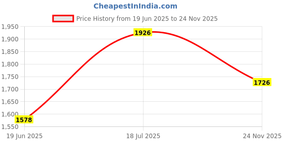 flipkart.com homesake Club Floor Lamp homesake Price History Graph from 19 Jun 2025 to 24 Nov 2025