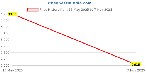 flipkart.com homesake Club Floor Lamp homesake Price History Graph from 13 May 2025 to 7 Nov 2025