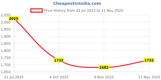 flipkart.com homesake Club Floor Lamp homesake Price History Graph from 21 Jul 2025 to 11 Nov 2025