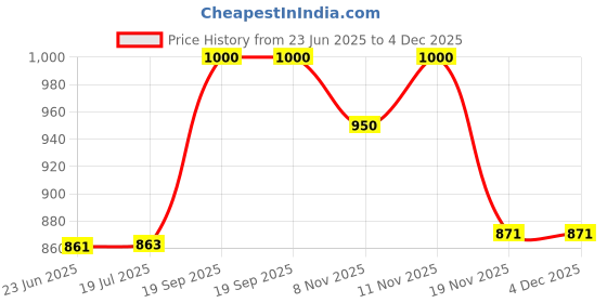 flipkart.com homesake Cluster Pendant Light with Amber Glass Jar Shade Matte Black 3-Lights Adjustable Hanging Lighting Fixture, Industrial Antique Pendant Lamp for Kitchen Island, Dining Room, Foyer, Farmhouse (Bulb Not Included) Pendants Ceiling Lamp homesake Price History Graph from 23 Jun 2025 to 3 Dec 2025