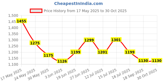 flipkart.com homesake Column Floor Lamp homesake Price History Graph from 17 May 2025 to 30 Oct 2025