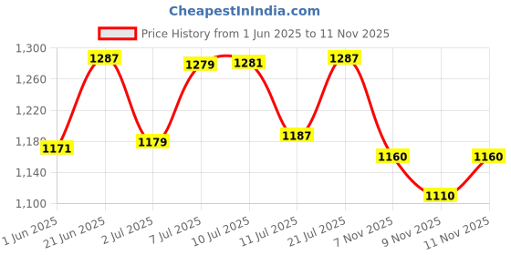 flipkart.com homesake Column Floor Lamp homesake Price History Graph from 1 Jun 2025 to 11 Nov 2025