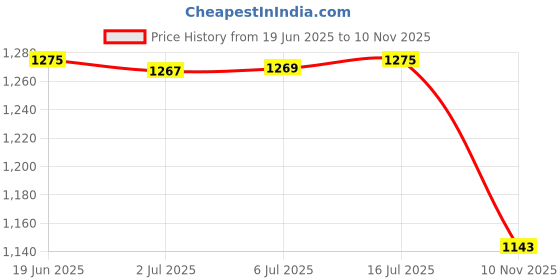 flipkart.com homesake Column Floor Lamp homesake Price History Graph from 19 Jun 2025 to 10 Nov 2025