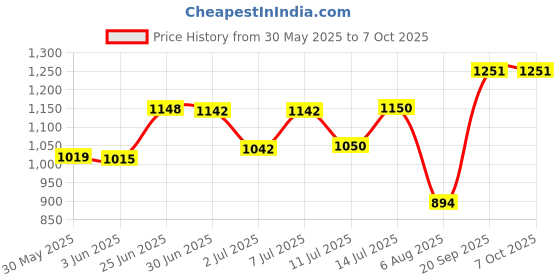 flipkart.com homesake Column Floor Lamp homesake Price History Graph from 30 May 2025 to 7 Oct 2025