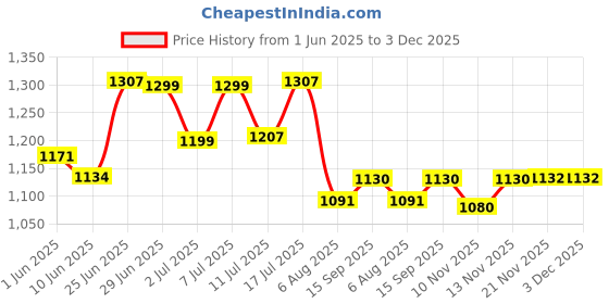 flipkart.com homesake Column Floor Lamp homesake Price History Graph from 1 Jun 2025 to 2 Dec 2025