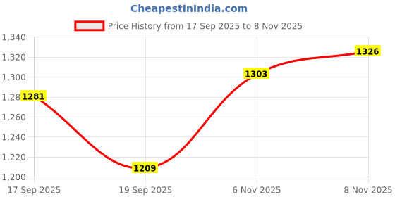 flipkart.com homesake Column Floor Lamp homesake Price History Graph from 17 Sep 2025 to 8 Nov 2025