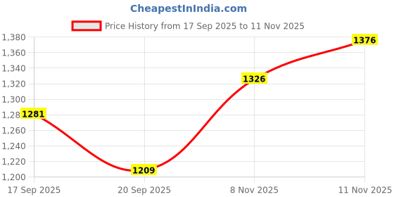 flipkart.com homesake Column Floor Lamp homesake Price History Graph from 17 Sep 2025 to 10 Nov 2025