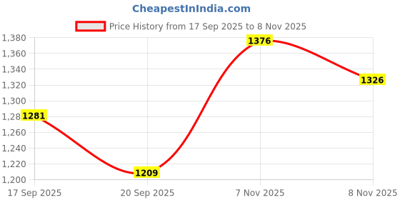 flipkart.com homesake Column Floor Lamp homesake Price History Graph from 17 Sep 2025 to 8 Nov 2025