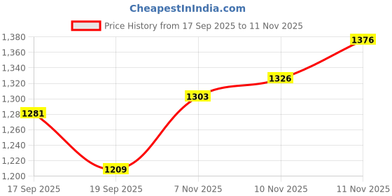 flipkart.com homesake Column Floor Lamp homesake Price History Graph from 17 Sep 2025 to 11 Nov 2025