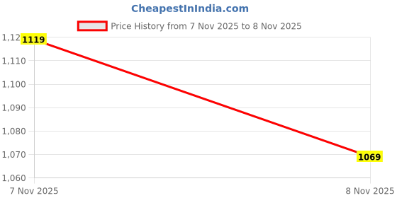 flipkart.com homesake Conical Metal Cage Pendant Light, Nordic Modern Ceiling Lamp (Bulb Not Include) Pendant Lamp Ceiling Lamp homesake Price History Graph from 7 Nov 2025 to 8 Nov 2025