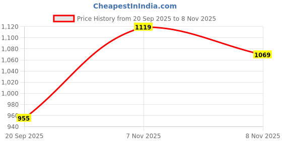 flipkart.com homesake Conical Metal Cage Pendant Light, Nordic Modern Ceiling Lamp (Bulb Not Include) Pendant Lamp Ceiling Lamp homesake Price History Graph from 20 Sep 2025 to 8 Nov 2025