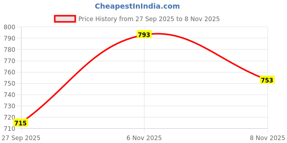 flipkart.com homesake Crystal Hanging Pendant Bell Light Pendant Lamp Ceiling Lamp homesake Price History Graph from 27 Sep 2025 to 8 Nov 2025