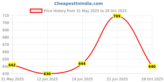 flipkart.com homesake Distress Small Oval Table Lamp for Bedroom Living Room Simple Retro Wood Table Lamp homesake Price History Graph from 31 May 2025 to 28 Oct 2025