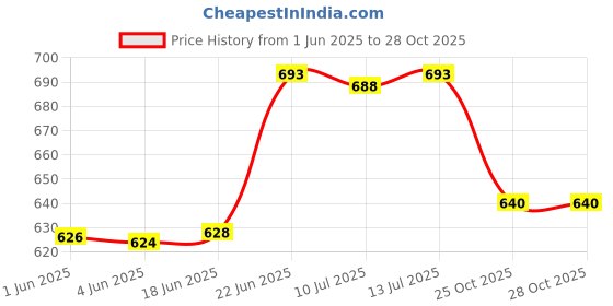 flipkart.com homesake Distress Small Teardrop Table Lamp for Bedroom Living Room Simple Retro Wood Table Lamp homesake Price History Graph from 1 Jun 2025 to 28 Oct 2025