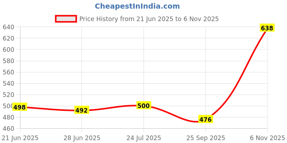 flipkart.com homesake Edison Filament Hanging Cube 6", E27 Holder, Decorative, Black, URBAN Retro, Nordic Style, LED/Filament Bulb, Bulb is not included Pendants Ceiling Lamp homesake Price History Graph from 21 Jun 2025 to 6 Nov 2025