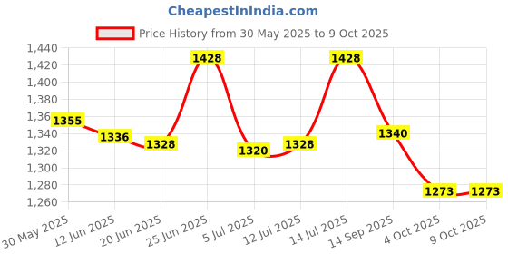 flipkart.com homesake Eureka Polka Black Wood Table Lamp With Khadi Shade Table Lamp homesake Price History Graph from 30 May 2025 to 8 Oct 2025