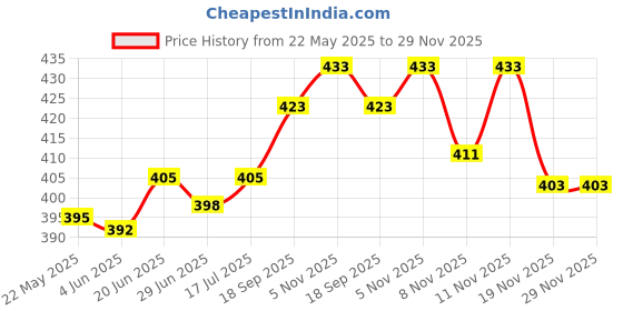 flipkart.com homesake Flameless Smokeless Antique Lantern Lamp Hanging Led Candle Light Decorations Black Plastic Table Lantern homesake Price History Graph from 22 May 2025 to 29 Nov 2025