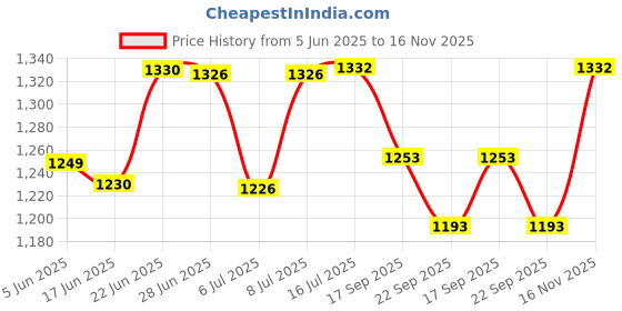 flipkart.com homesake Floral Carved White Wood Table Lamp With White Shade Table Lamp homesake Price History Graph from 5 Jun 2025 to 16 Nov 2025