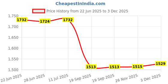 flipkart.com homesake Glass Cake Server homesake Price History Graph from 22 Jun 2025 to 3 Dec 2025