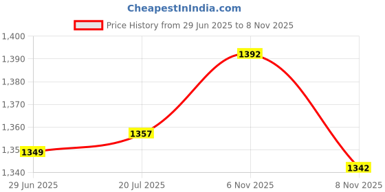 flipkart.com homesake Glass Pendant Light White Loft Bar Counter Dining Room Creative LED/Filament Ceiling Hanging Lamp, E27, Murray, White Pendants Ceiling Lamp homesake Price History Graph from 29 Jun 2025 to 8 Nov 2025