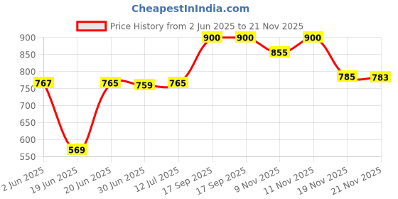 flipkart.com homesake Gold Metal Lotus Crystal Flush Mount Ceiling Light, Fixture Ceiling Ceiling Light Ceiling Lamp homesake Price History Graph from 2 Jun 2025 to 20 Nov 2025
