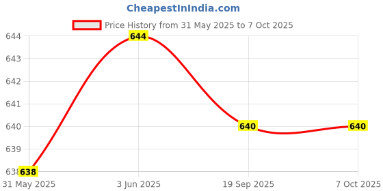 flipkart.com homesake Gray Bedside Ceramic Table Lamp,Classic Desk lamp Teardrop with Fabric Shade Table Lamp homesake Price History Graph from 31 May 2025 to 6 Oct 2025