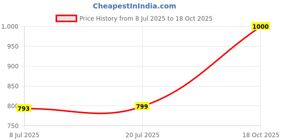 flipkart.com homesake Gray Chrome 13" Basic Table Lamp with Fabric Shade, Bedside Light, Jute Cone Table Lamp homesake Price History Graph from 8 Jul 2025 to 18 Oct 2025