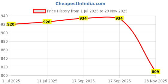 flipkart.com homesake Hand-Woven Chandelier Hanging Lamp,Boho Drum Pendant Modern Lampshade for Decor Pendants Ceiling Lamp homesake Price History Graph from 1 Jul 2025 to 23 Nov 2025