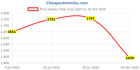 flipkart.com homesake Imperial nickel brushed lamp with white cone shade Table Lamp homesake Price History Graph from 4 Jul 2025 to 16 Oct 2025