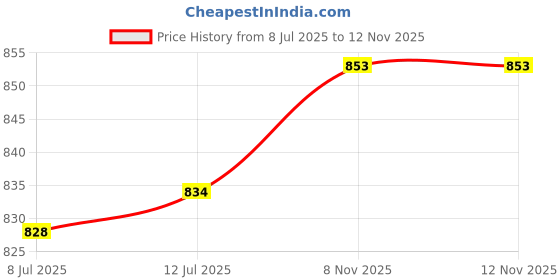 flipkart.com homesake IndustrialTrack Lighting Kit, Black Flush Mount Wall/Ceiling Fixture,1-Light. Pendants Ceiling Lamp homesake Price History Graph from 8 Jul 2025 to 9 Nov 2025
