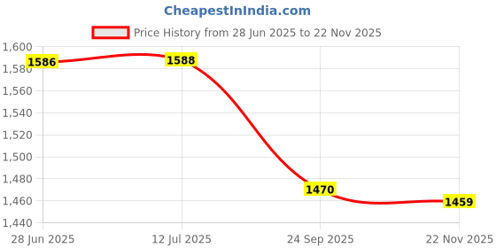 flipkart.com homesake Modern Farmhouse Metal Diamond Desk Table Lamp with Light Bulb Decorative Bed Table Side Golden Light, White Table Lamp homesake Price History Graph from 28 Jun 2025 to 22 Nov 2025
