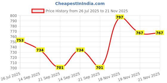 flipkart.com homesake Modern Small Crystal Table Lamp,Pink Table Lamp homesake Price History Graph from 26 Jul 2025 to 20 Nov 2025