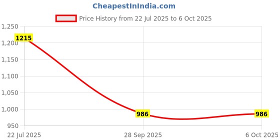 flipkart.com homesake Modern Tripod Table Lamp, Wooden Base Modern Fabric Lampshade Table Lamp homesake Price History Graph from 22 Jul 2025 to 5 Oct 2025