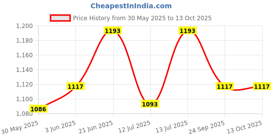 flipkart.com homesake Nordic Style Metal Desk Lamp ,Modern Minimalist Lamp with Solid Natural Wood, Table Lamp homesake Price History Graph from 30 May 2025 to 12 Oct 2025